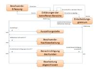 Darstellung der Standardbearbeitungsabfolge (Workflow)