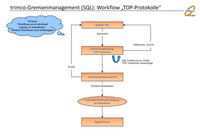 Beispiel-Prozessabfolge/Workflow f&uuml;r &#039;Protokoll&#039;-Bearbeitung